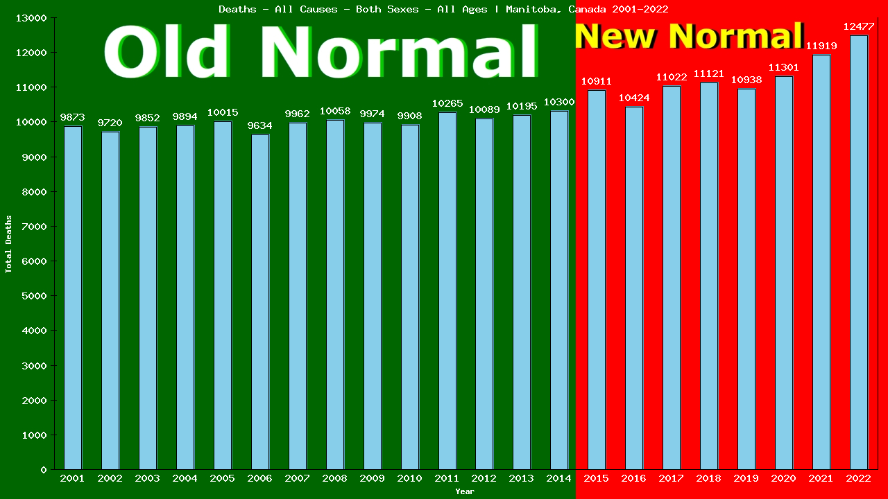 Graph showing Deaths - All Causes - Both Sexes - Of All Ages | Manitoba, Canada